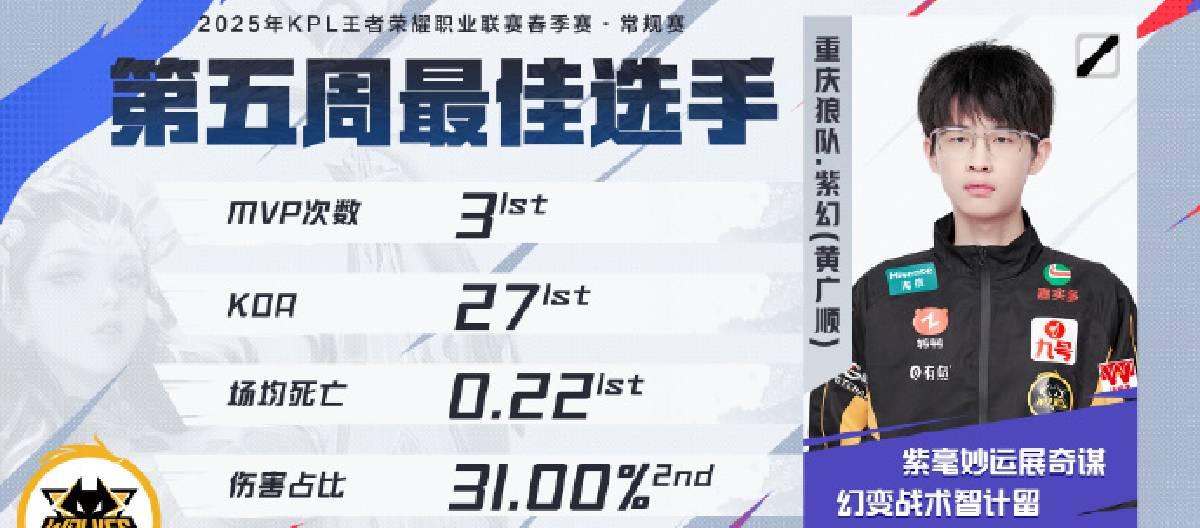 Chongqing Wolves' Zi Huan won the fifth week's best player
