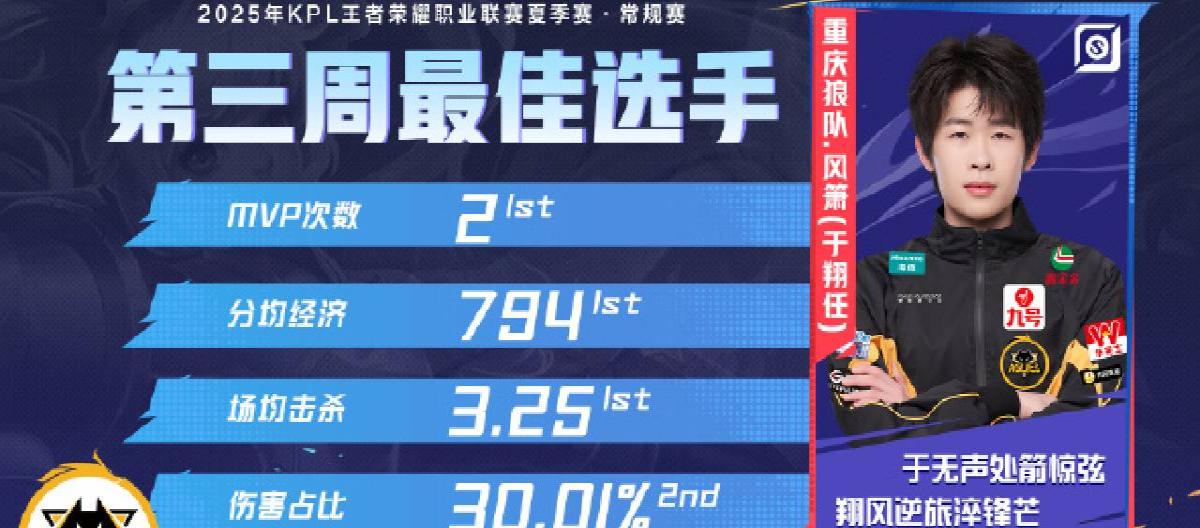 Feng Xiao won the best player of the third week of the KPL Summer Regular Season