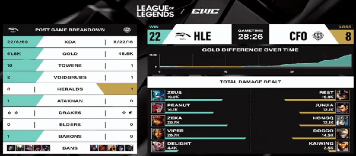 HLE稳步发育逆转取胜 CFO阵容被全面克制