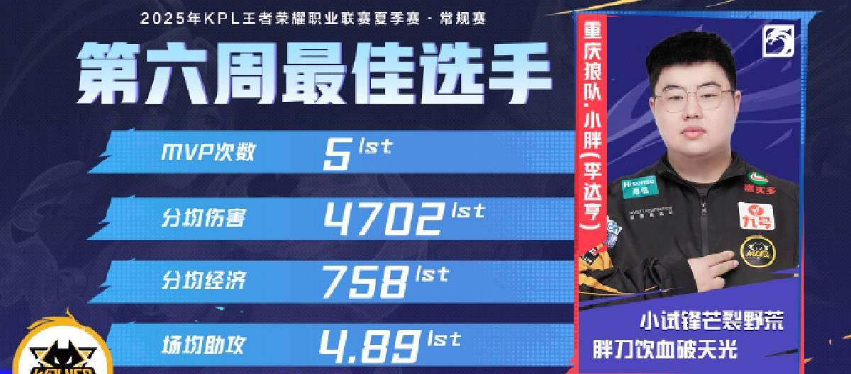 Chongqing Wolves player Xiaopang won the honor of the best player of the sixth week