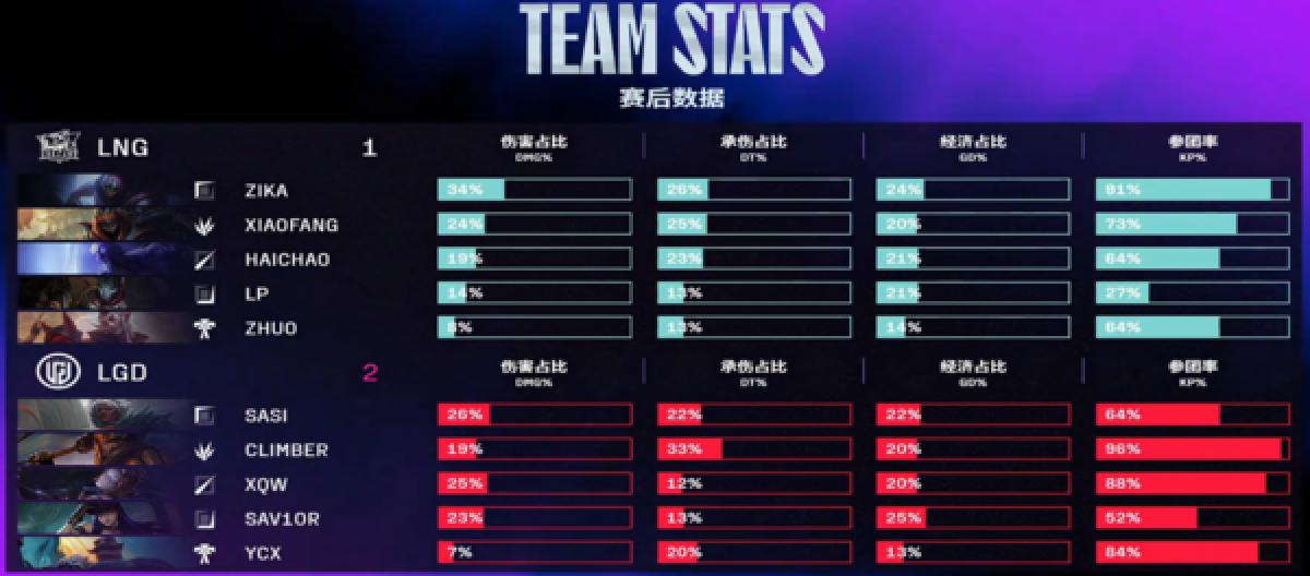 LGD节奏压制全场 支援拉满默契零封LNG迎首胜