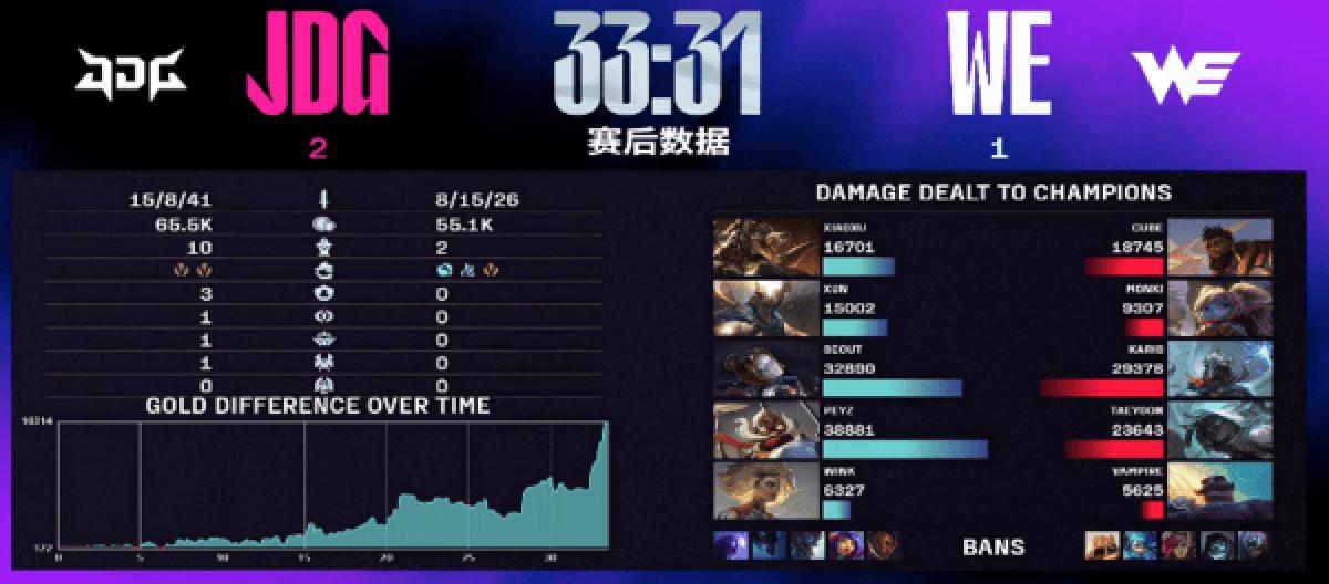 三局大战落幕 JDG凭鳄鱼神操作战胜WE