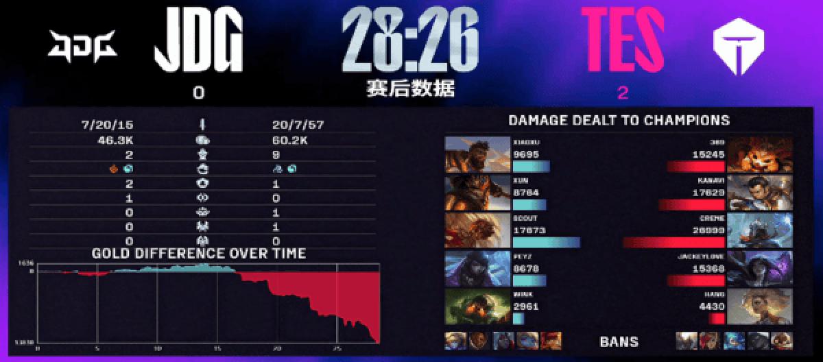 TES exploded in the mid-game and came back in two games, but JDG was in an unstable state and was shut out.
