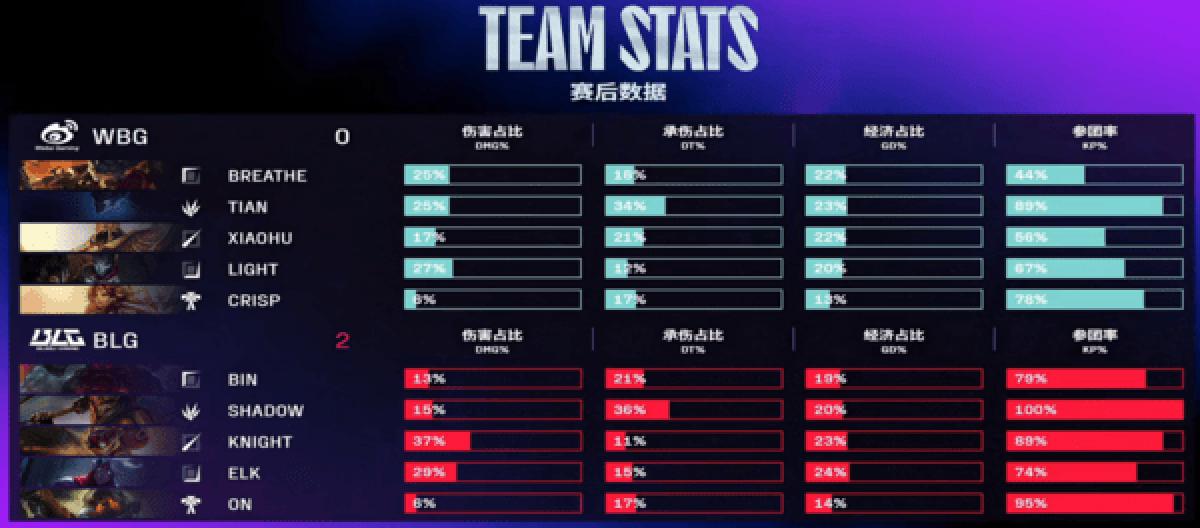 BLG 2比0横扫WBG延续连胜势头