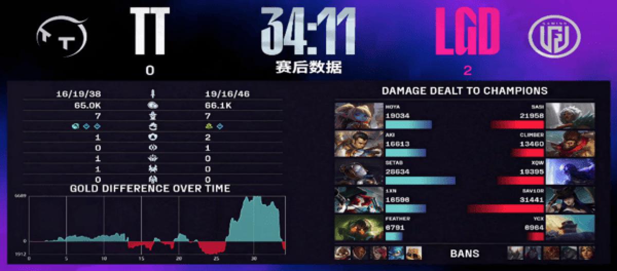 TT's double C was defeated in a key team fight, LGD won another consecutive victory