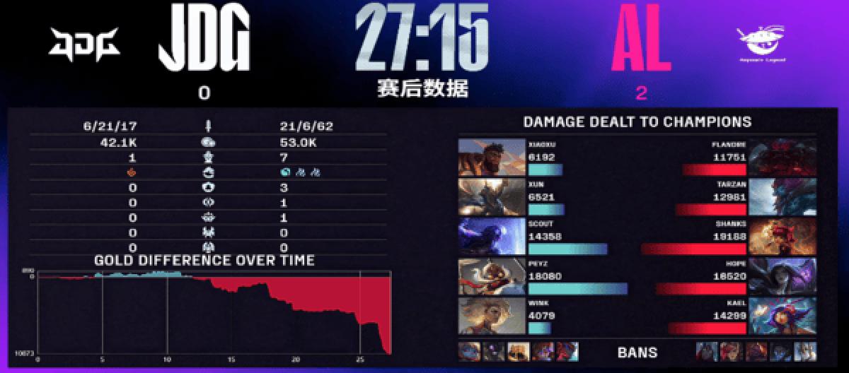 AL's mid-field pressure was fully exerted, and they won two consecutive games to defeat JDG.