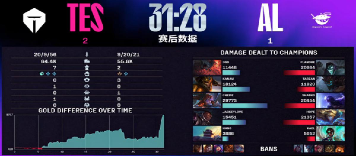 TES多次团战得手 有惊无险战胜AL