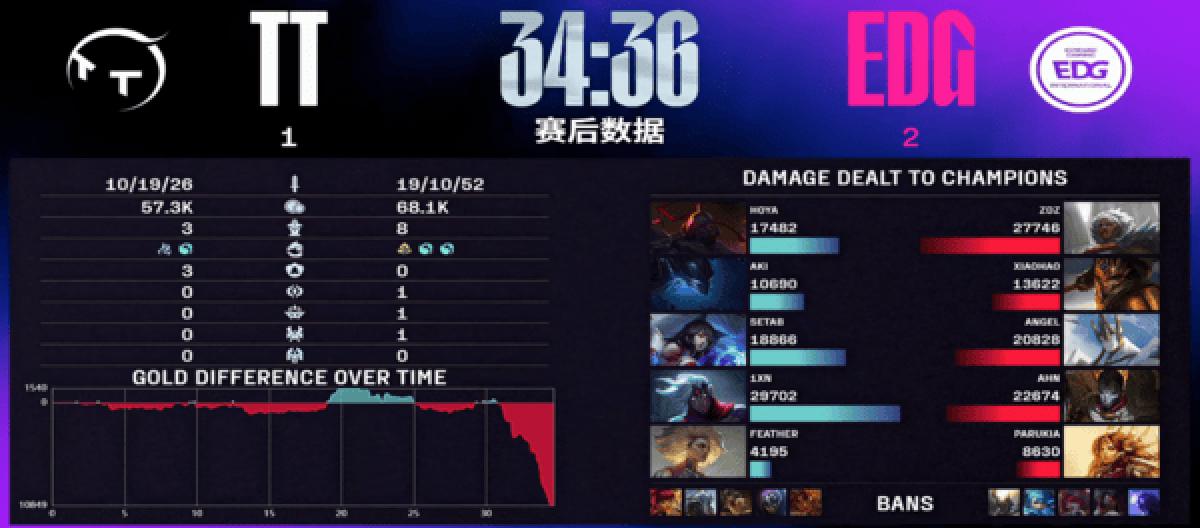 EDG came back from 1-2 down to extend their winning streak