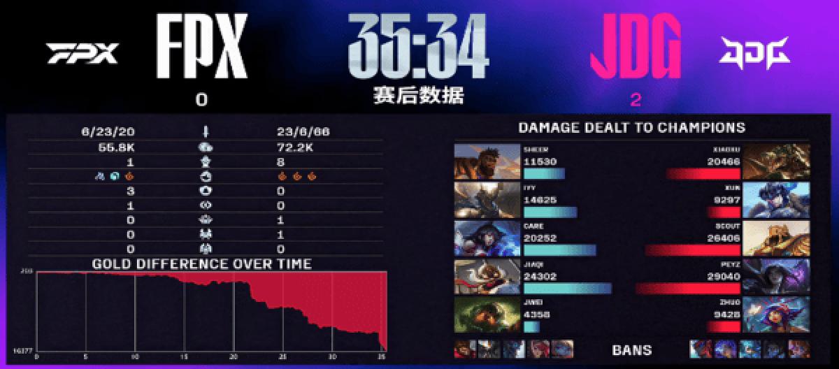 Peyz高光时刻不断 JDG完胜FPX豪取胜利