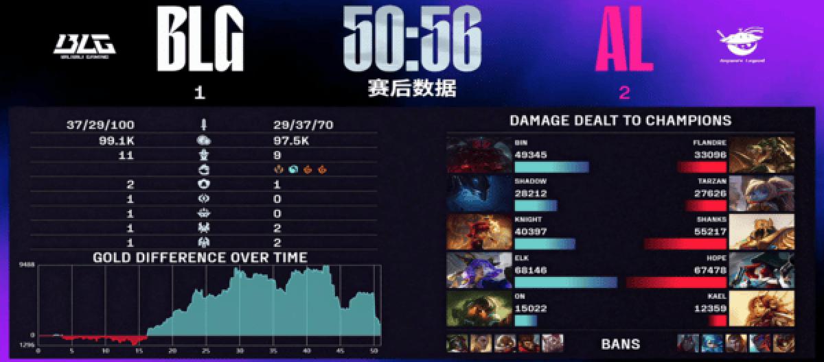 Fighting to the bitter end! AL's desperate comeback ends BLG's winning streak