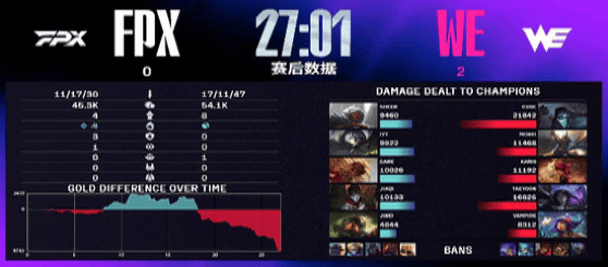 WE连扳两局击败FPX 完成精彩翻盘