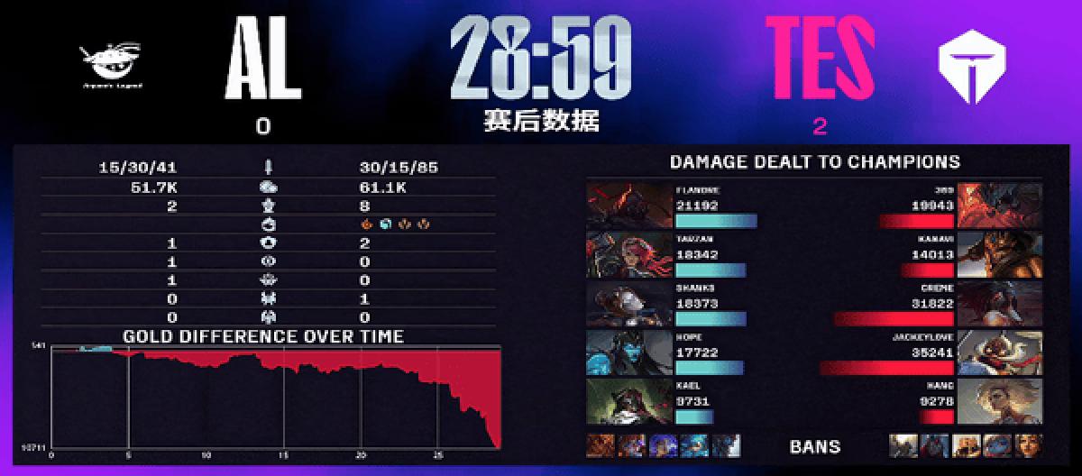 TES稳健发挥 团战细节碾压AL拿下2-0