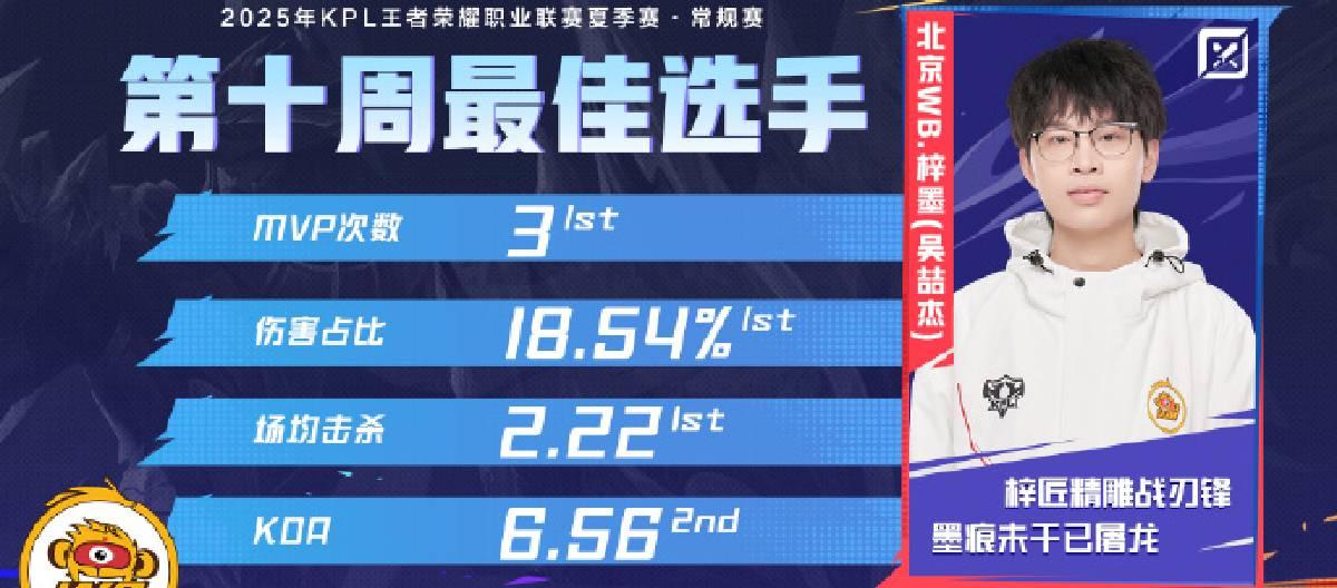 梓墨荣获KPL夏季赛第十周最佳选手荣誉