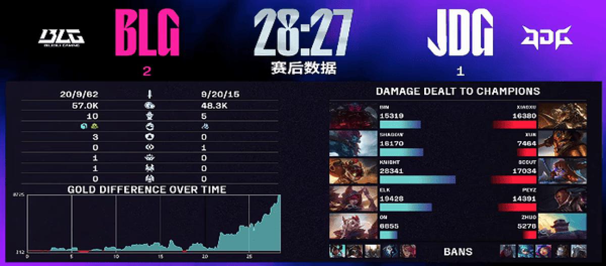The decisive team battle completely crushed BLG and defeated JDG to win the series.
