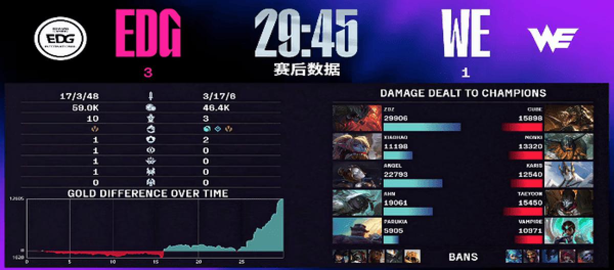 逆境突围!EDG力克WE强势锁定季后赛席位 逆境突围!EDG力克WE强势锁定季后赛席位