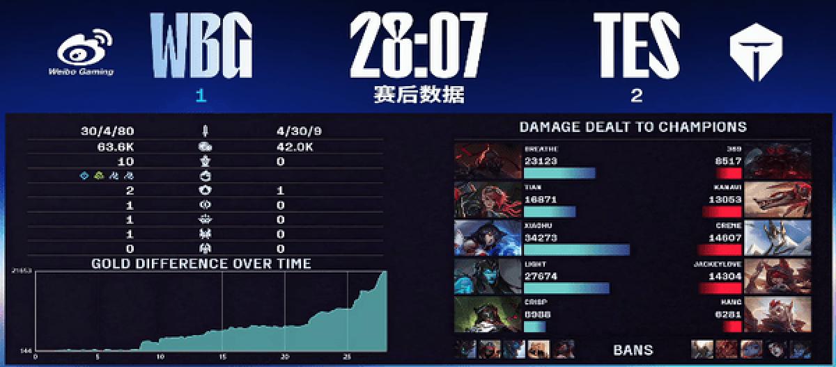 WBG科研阵容遗憾落败 TES三比一晋级胜者决赛