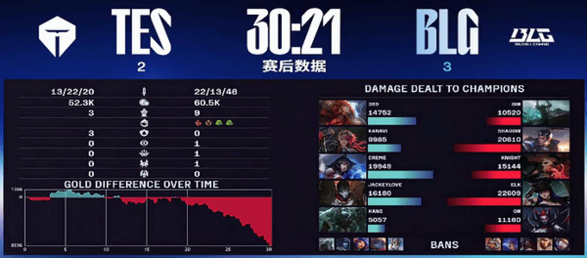 Honeymoon period reappears as BLG defeats TES to advance to S15