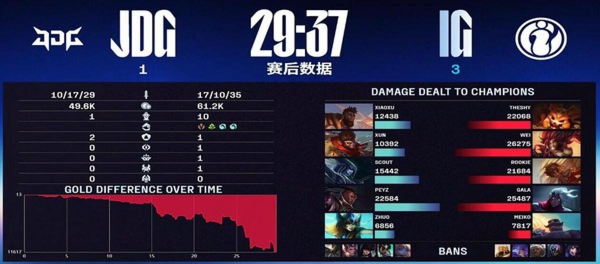 热血对决 IG连扳三局淘汰JDG