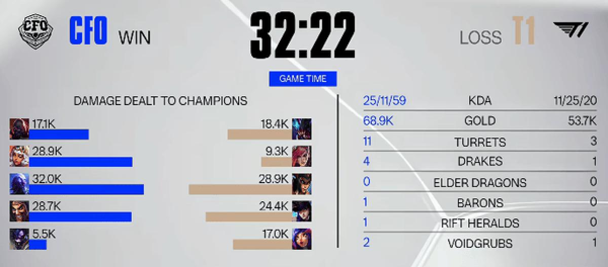 CFO's tactics worked and they took revenge by defeating T1.