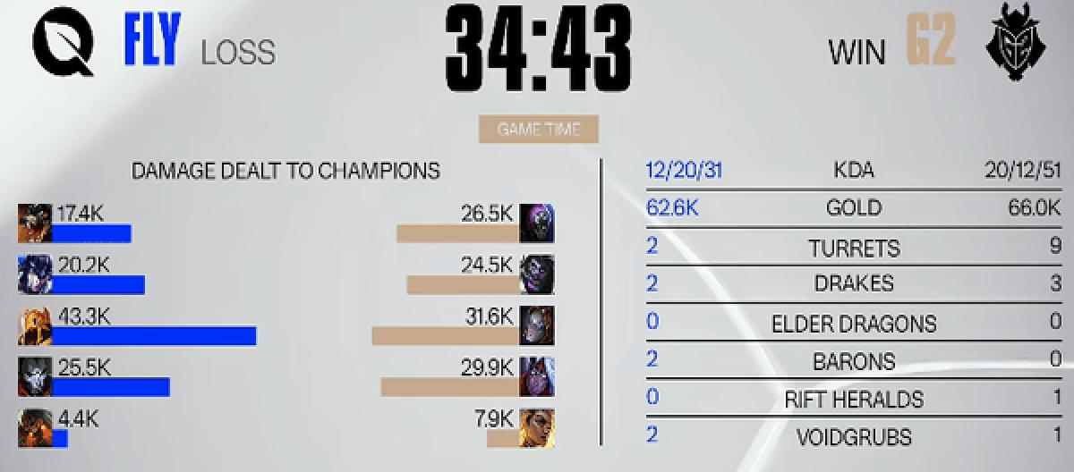 A surprising move wins! G2 defeats FLY in three games to advance to the quarterfinals