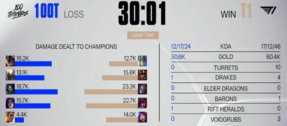 Faker's Taliyah dominated the mid lane, and T1 steadily defeated 100T.