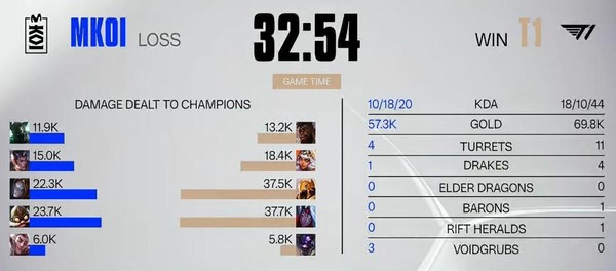 The French Tsar controlled the overall game, and T1 won two consecutive games to advance to the quarterfinals.