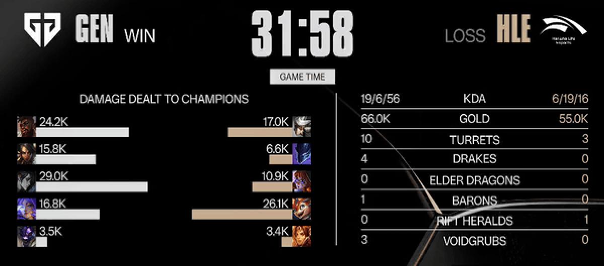 GEN defeated HLE 3-1; Peanut's farewell game ends in elimination from the semifinals.