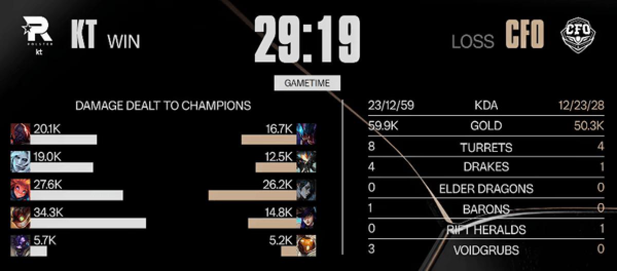 CFO's dark horse team was eliminated in the quarterfinals, while KT won three consecutive games and advanced strongly to the semifinals.