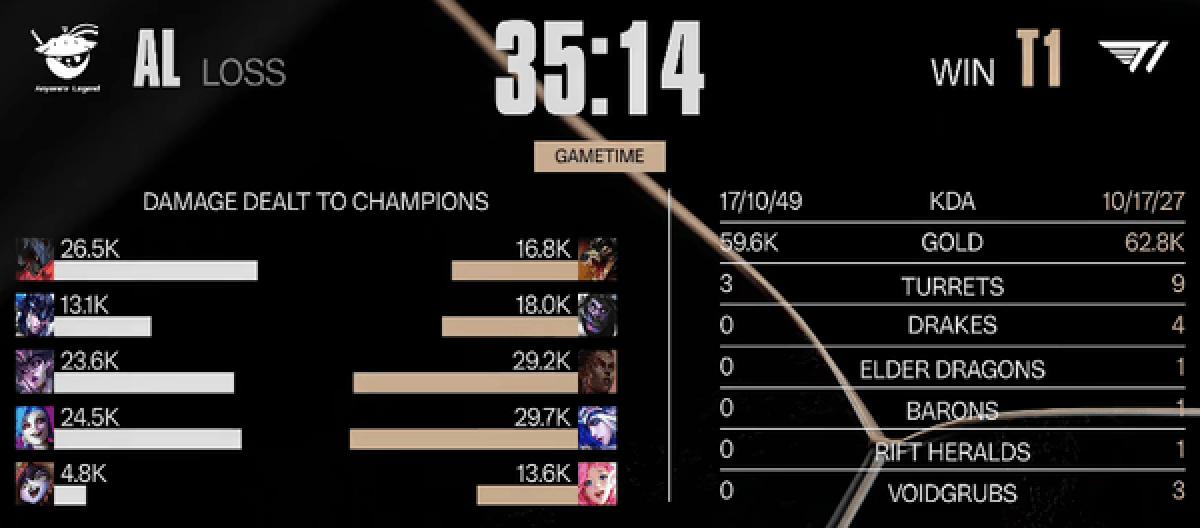 T1 narrowly defeated AL in a thrilling five-game battle, advancing strongly to the semifinals.