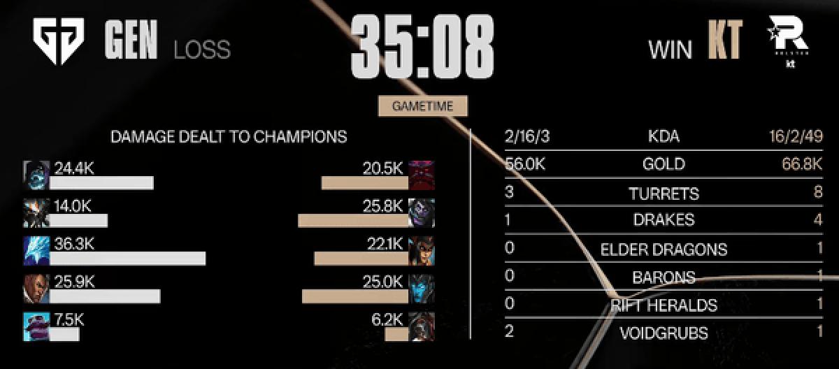 KT pulled off a major upset, defeating GEN to advance to the World Championship Finals.