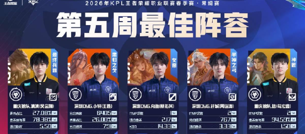 The official list of players who performed exceptionally well in the fifth week of the KPL Spring Split regular season has been announced.