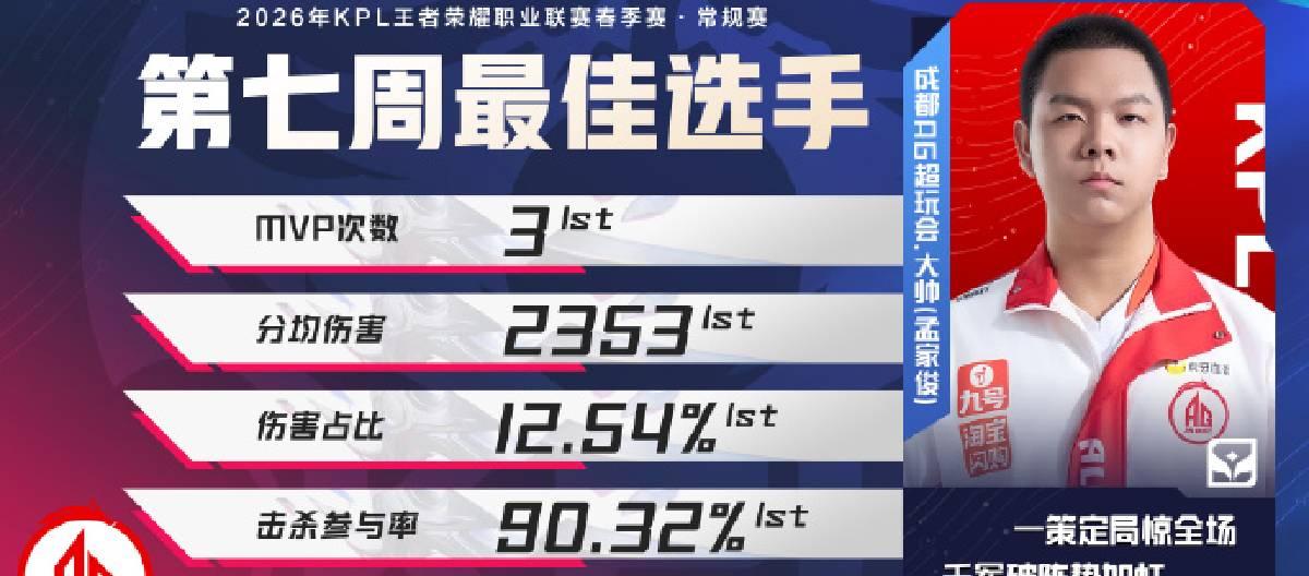 Da Shuai wins the Best Player award for Week 7 of the KPL Spring Split Regular Season.