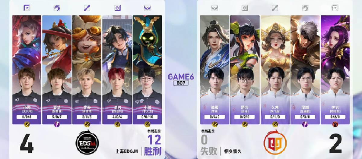 上海EDG.M在王者荣耀挑战者杯中以4比2战胜桐乡情久