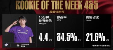 Doinb wins LPL Best Player, Junhao wins Best Rookie