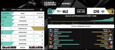 HLE steadily developed and reversed the victory. The CFO lineup was completely restrained