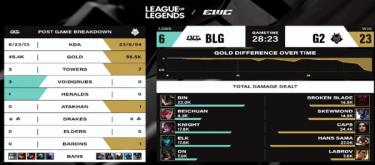G2三局制胜终复仇 BLG状态不稳止步EWC八强