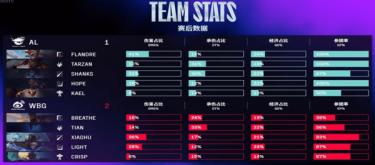 节奏全开资源碾压 WBG三局战胜AL