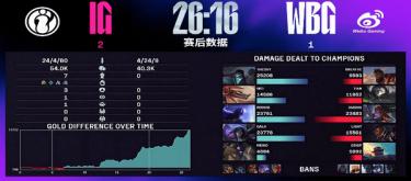 IG强势发挥力克WBG 三局大战延续连胜势头