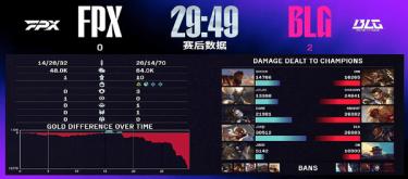 强势碾压！BLG连下两城速通FPX