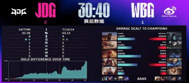 JDG defeated WBG 2-1 in a teamfight victory!