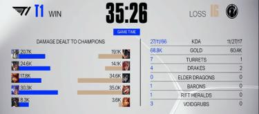 Tactical crush! T1 defeated IG 4-1 to advance to the main competition