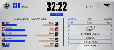 CFO's tactics worked and they took revenge by defeating T1.