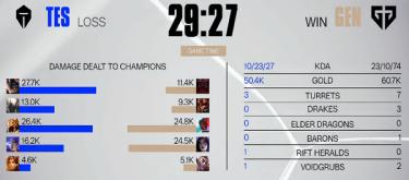 GEN went all out and swept TES 2-0 to advance to the quarterfinals