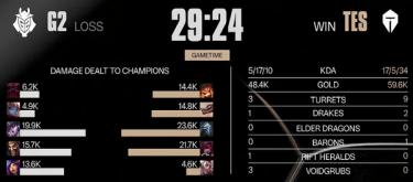 TES中期发力 4-1复仇G2强势晋级四强