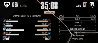KT爆冷击败GEN 挺进本届总决赛